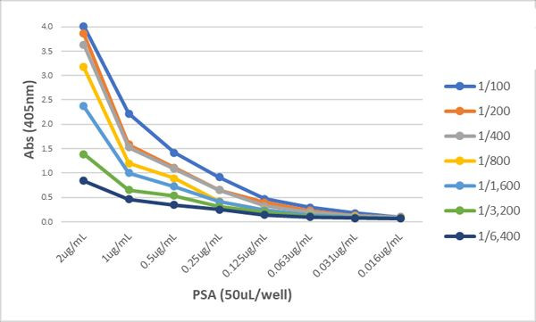 PSA Antibody in ELISA (ELISA)