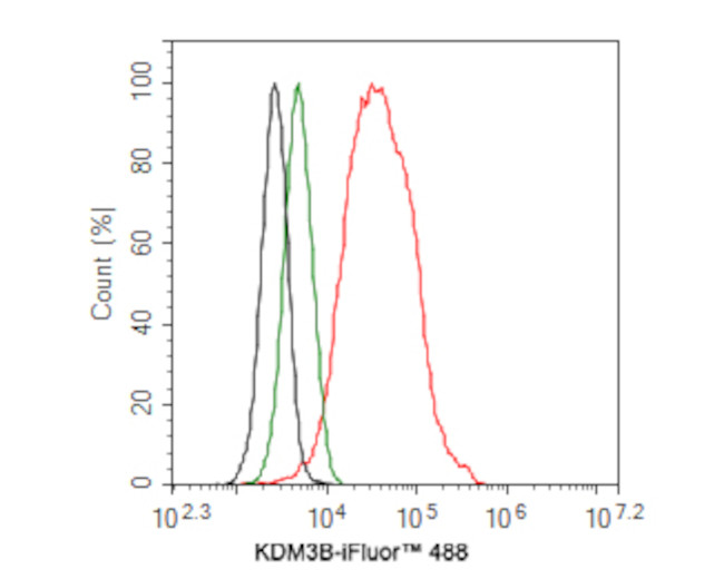 JMJD1B Antibody in Flow Cytometry (Flow)