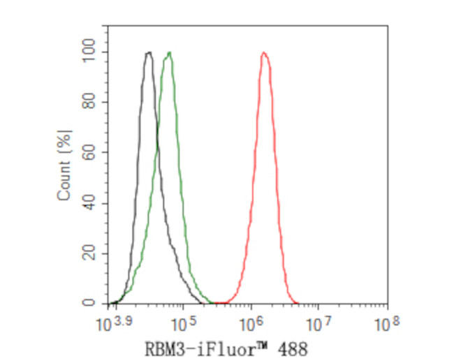 RBM3 Antibody in Flow Cytometry (Flow)