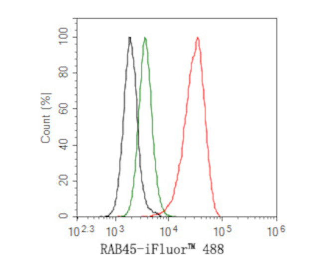 RASEF Antibody in Flow Cytometry (Flow)