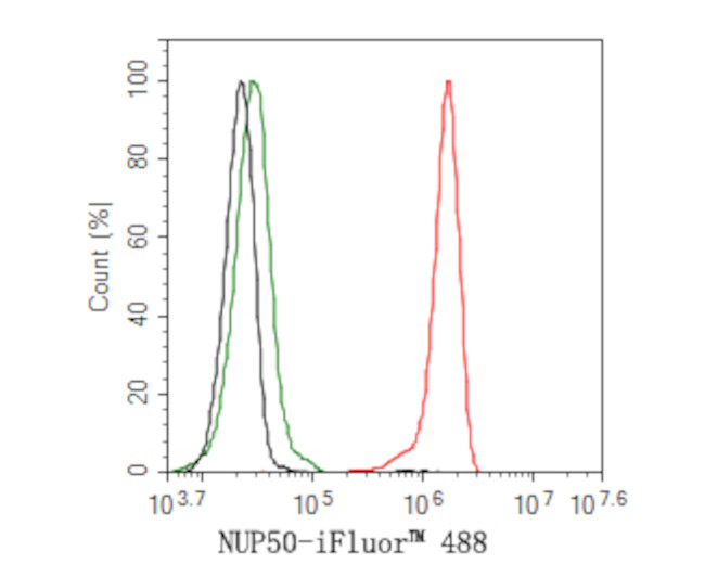 NUP50 Antibody in Flow Cytometry (Flow)