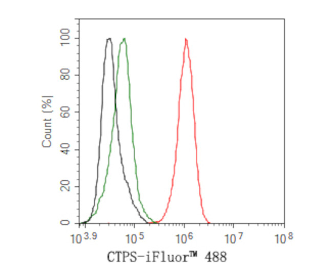 CTPS Antibody in Flow Cytometry (Flow)