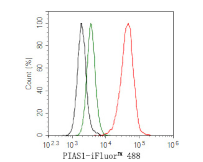 PIAS1 Antibody in Flow Cytometry (Flow)