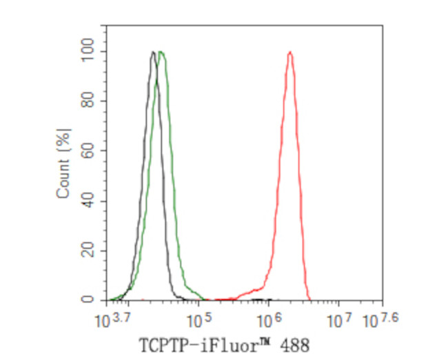 PTPN2 Antibody in Flow Cytometry (Flow)