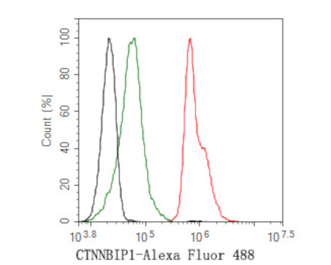 CTNNBIP1 Antibody in Flow Cytometry (Flow)