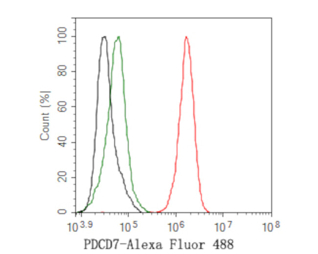 PDCD7 Antibody in Flow Cytometry (Flow)