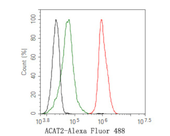 ACAT2 Antibody in Flow Cytometry (Flow)