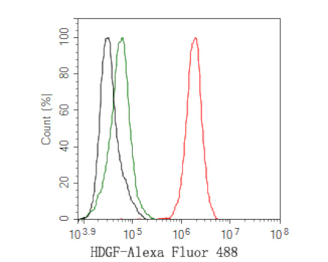 HDGF Antibody in Flow Cytometry (Flow)