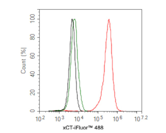 SLC7A11 Antibody in Flow Cytometry (Flow)