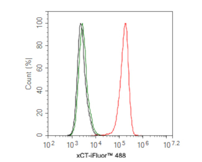 SLC7A11 Antibody in Flow Cytometry (Flow)