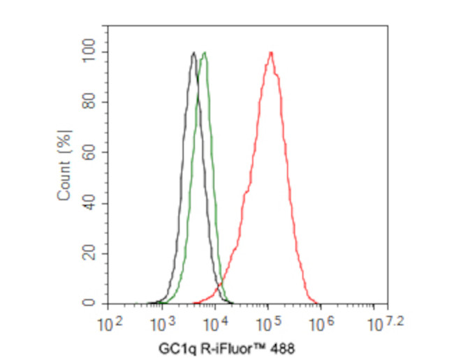 C1QBP Antibody in Flow Cytometry (Flow)