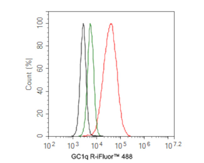 C1QBP Antibody in Flow Cytometry (Flow)