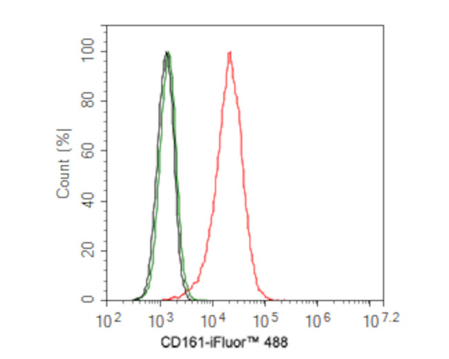 CD161 Antibody in Flow Cytometry (Flow)