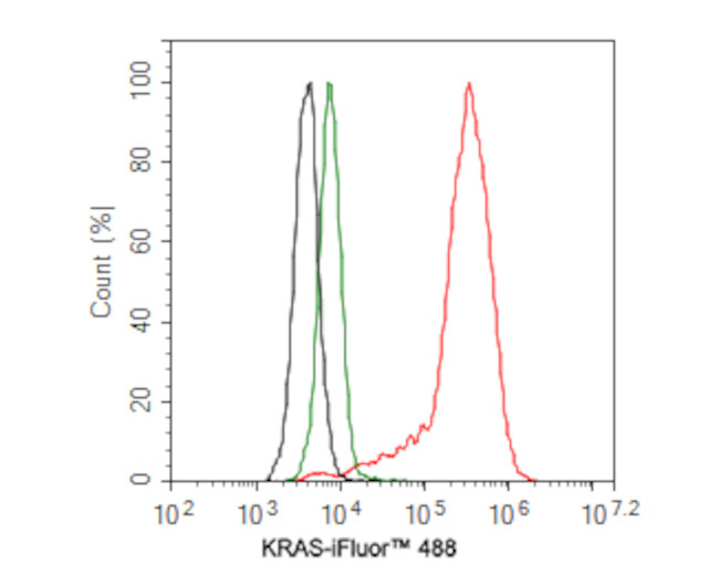 K-Ras Antibody in Flow Cytometry (Flow)