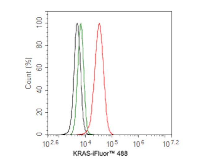 K-Ras Antibody in Flow Cytometry (Flow)