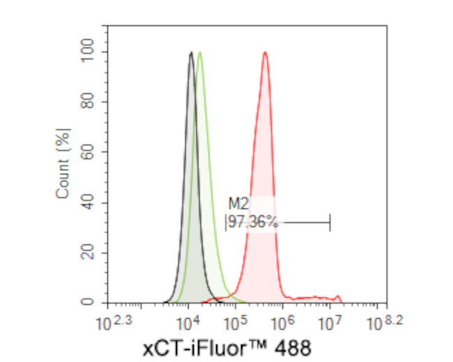 SLC7A11 Antibody in Flow Cytometry (Flow)