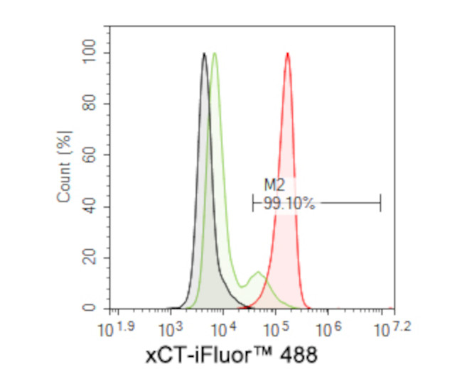 SLC7A11 Antibody in Flow Cytometry (Flow)