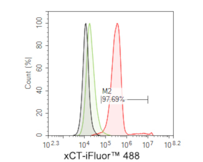 SLC7A11 Antibody in Flow Cytometry (Flow)