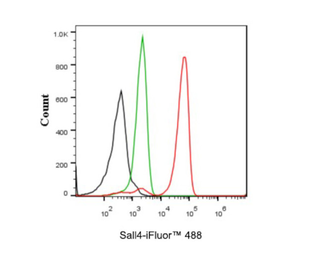 SALL4 Antibody in Flow Cytometry (Flow)