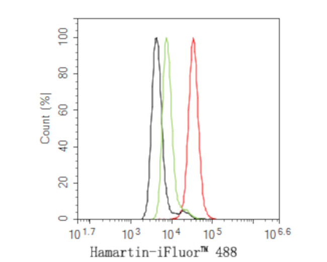 TSC1 Antibody in Flow Cytometry (Flow)