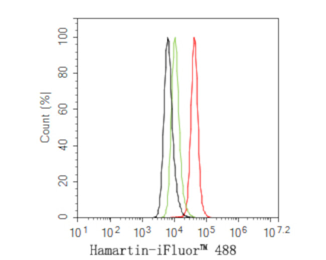 TSC1 Antibody in Flow Cytometry (Flow)