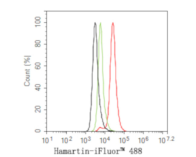 TSC1 Antibody in Flow Cytometry (Flow)