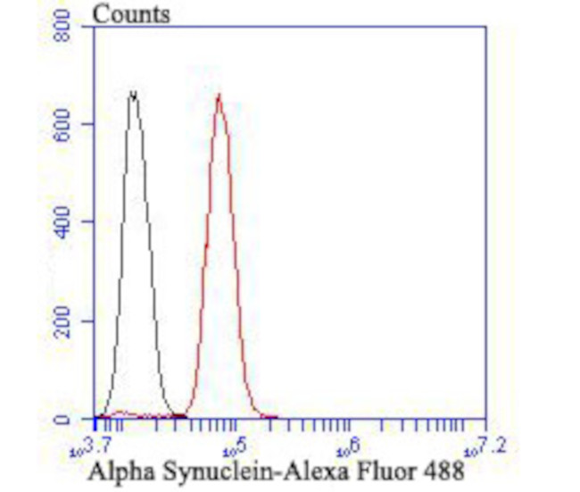 alpha Synuclein Antibody in Flow Cytometry (Flow)