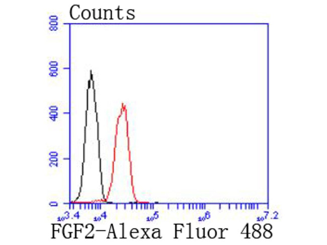 FGF2 Antibody in Flow Cytometry (Flow)