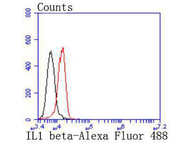 IL-1 beta Antibody in Flow Cytometry (Flow)