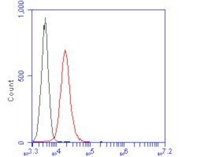 GATA3 Antibody in Flow Cytometry (Flow)