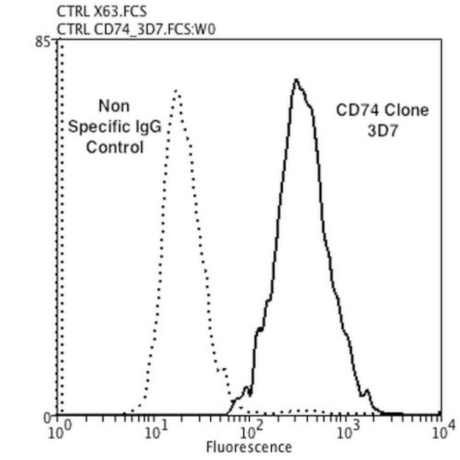 CD74 Antibody in Flow Cytometry (Flow)