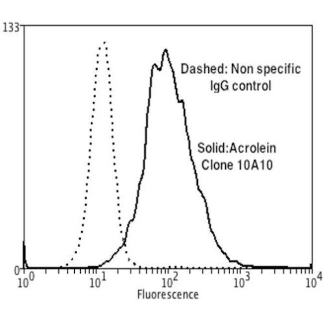 Acrolein Antibody in Flow Cytometry (Flow)