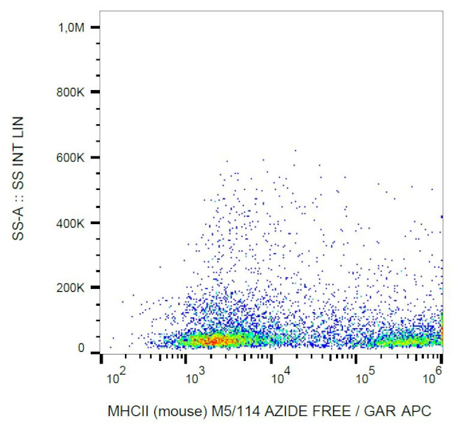 MHC Class II Antibody in Flow Cytometry (Flow)