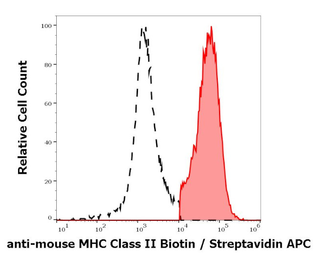 MHC Class II Antibody in Flow Cytometry (Flow)