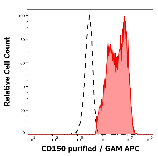 CD150 Antibody in Flow Cytometry (Flow)