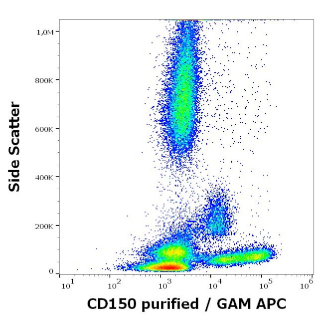 CD150 Antibody in Flow Cytometry (Flow)