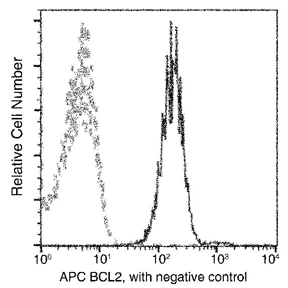 Bcl-2 Antibody in Flow Cytometry (Flow)