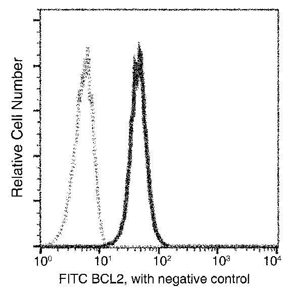 Bcl-2 Antibody in Flow Cytometry (Flow)