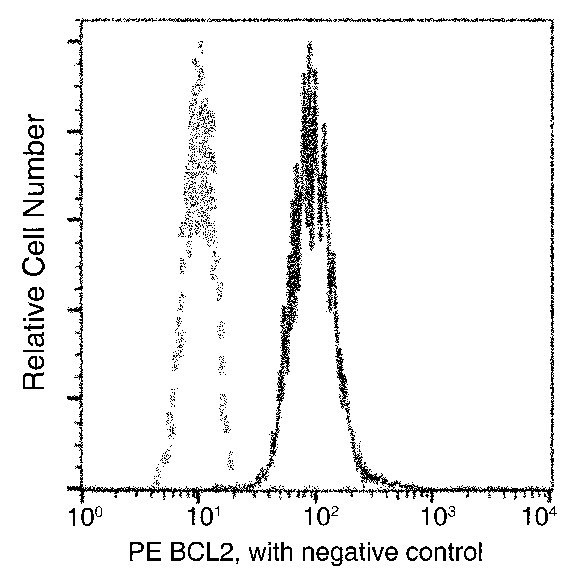 Bcl-2 Antibody in Flow Cytometry (Flow)