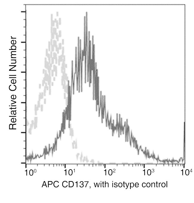 CD137 Antibody in Flow Cytometry (Flow)