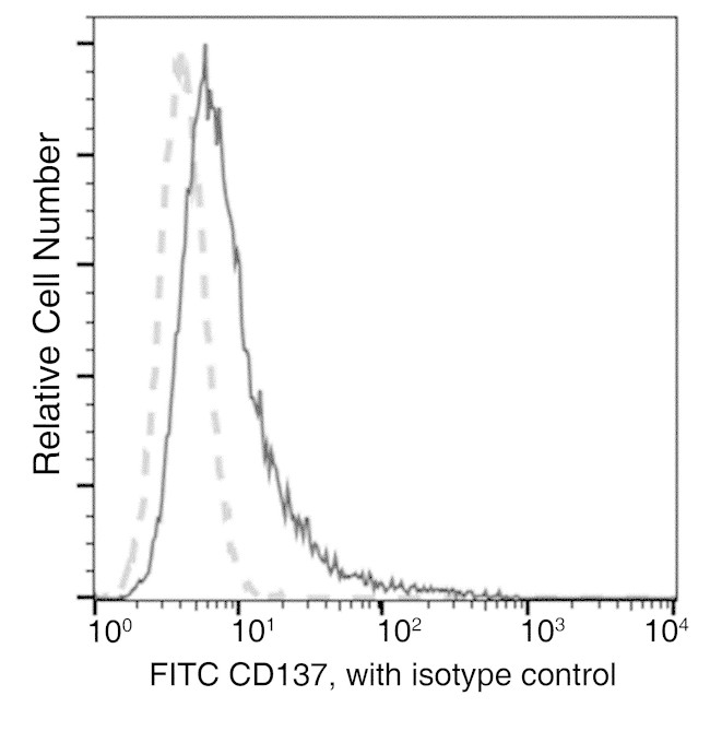 CD137 Antibody in Flow Cytometry (Flow)