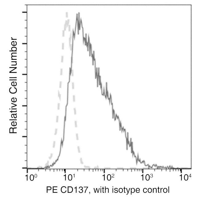 CD137 Antibody in Flow Cytometry (Flow)