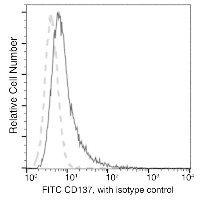 CD137 Antibody in Flow Cytometry (Flow)