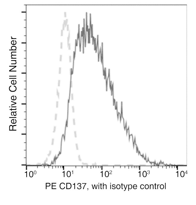 CD137 Antibody in Flow Cytometry (Flow)