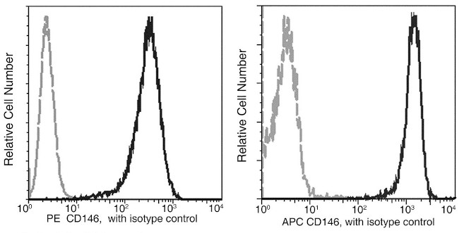 CD146 Antibody in Flow Cytometry (Flow)