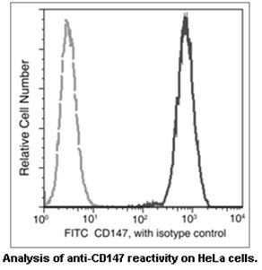 CD147 Antibody in Flow Cytometry (Flow)