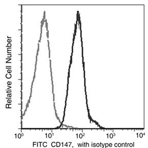 CD147 Antibody in Flow Cytometry (Flow)