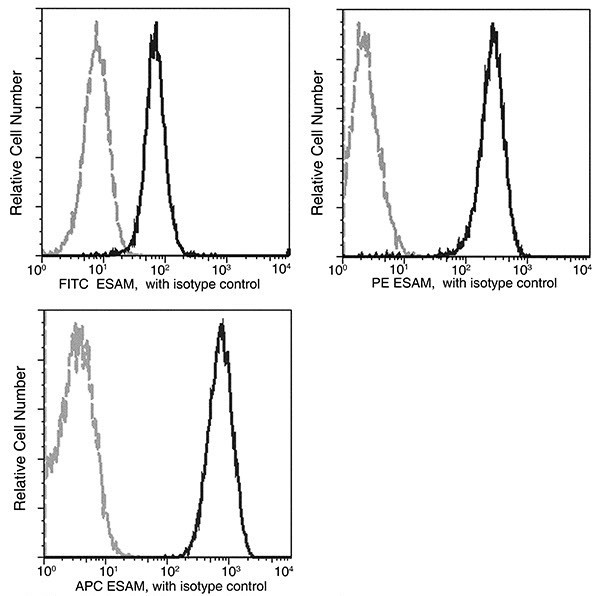 ESAM Antibody in Flow Cytometry (Flow)