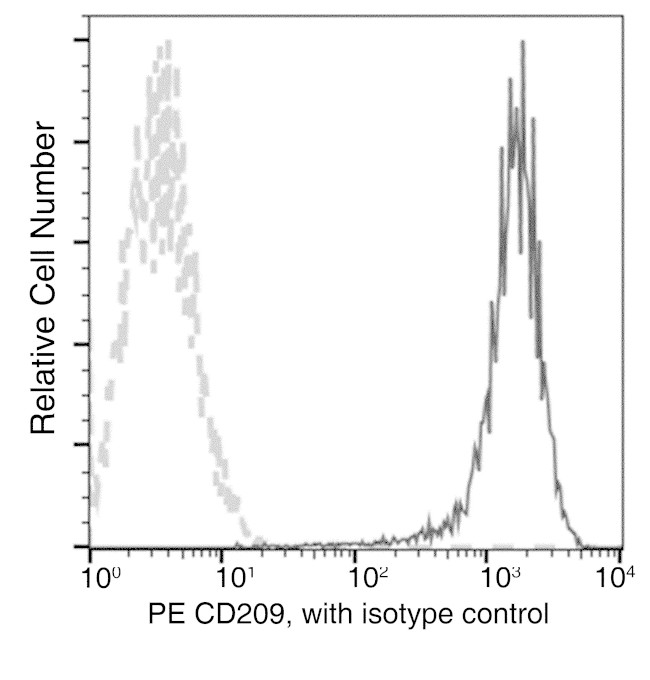 DC-SIGN Antibody in Flow Cytometry (Flow)