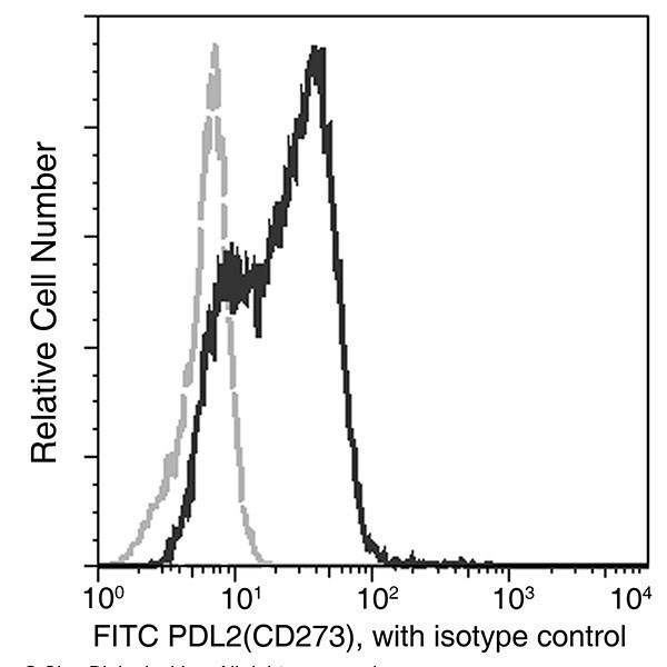 CD273 (B7-DC) Antibody in Flow Cytometry (Flow)